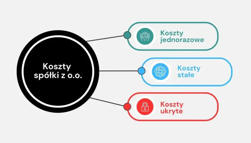 Koszty spółki z o.o.: jednorazowe, stałe i ukryte. Schemat wizualizuje główne kategorie wydatków związanych z prowadzeniem firmy.