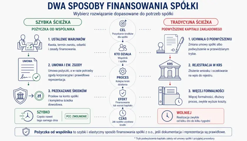 Pożyczka od wspólnika dla spółki z o.o. to szybka ścieżka finansowania, w przeciwieństwie do tradycyjnego podwyższenia kapitału.