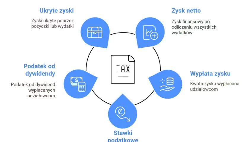 Schemat estońskiego systemu CIT: ukryte zyski (np. z pożyczek), zysk netto, wypłata zysku, stawki podatkowe, podatek od dywidendy.