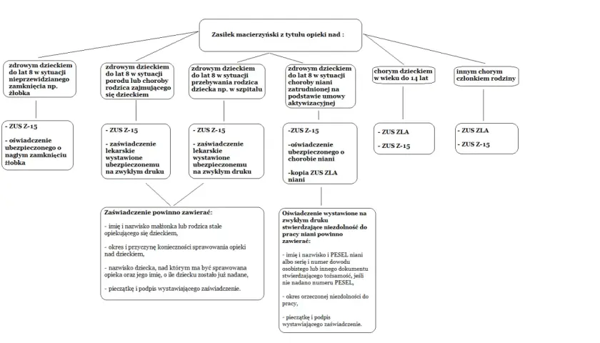 Schemat przedstawia zasady przyznawania zasiłku macierzyńskiego z tytułu opieki nad dzieckiem lub chorym członkiem rodziny, wymieniając potrzebne dokumenty, np. ZUS Z-15.