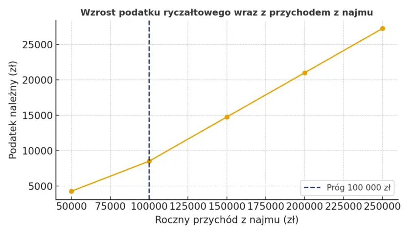 Wykres pokazuje wzrost podatku ryczałtowego od najmu. Pośrednictwo nieruchomości ryczałt jest opłacalne, gdy przychód przekracza 100 000 zł.