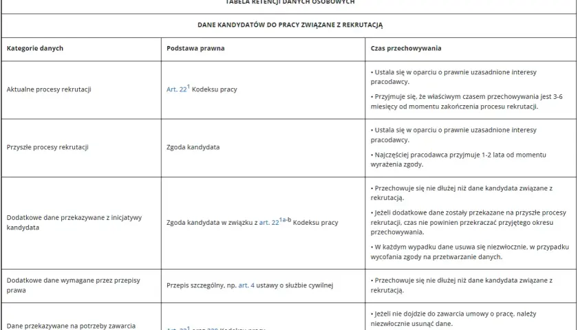 Tabela przedstawia okres przechowywania dokumentacji pracowniczej dla danych kandydatów.