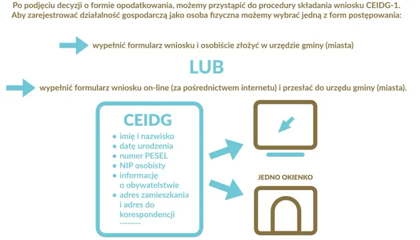 Schemat rejestracji pierwszej działalności gospodarczej: osobiście w urzędzie lub online. CEIDG wymaga danych osobowych.