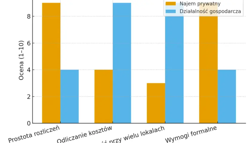 Wykres porównuje najem prywatny i działalność gospodarczą pod kątem prostoty, kosztów, opłacalności i wymogów formalnych. Ile mieszkań można wynajmować bez działalności? Wykres nie odpowiada wprost na to pytanie.