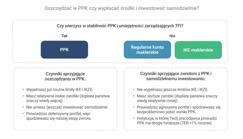 Decyzja o PPK: kiedy można wypłacić środki? Porównanie PPK, konta maklerskiego i IKE.