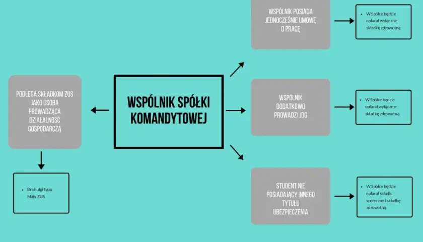 Schemat blokowy przedstawiający różne sytuacje wspólników spółki komandytowej i ich składki zdrowotne.