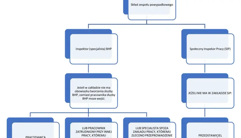 Schemat zespołu powypadkowego, który bada każdy wypadek przy pracy. Określa role inspektora BHP, SIP, pracodawcy i innych.