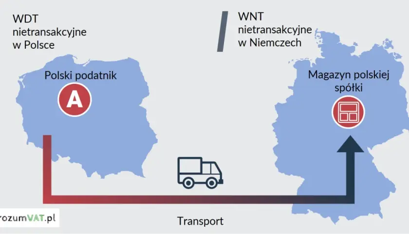 WNT nietransakcyjne w Niemczech: polski podatnik A wysyła towar transportem do magazynu spółki w Niemczech.