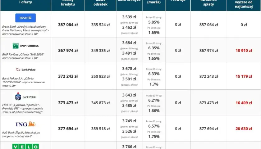 Tabela porównuje oferty kredytów hipotecznych. Czy kupiłem mieszkanie na kredyt mogę odliczyć od podatku? Sprawdź koszty.