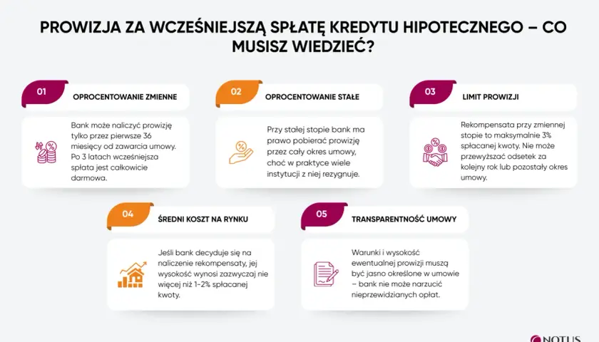 Prowizja za wcześniejszą spłatę kredytu hipotecznego. Czy spłata kredytu jest wydatkiem na cele mieszkaniowe? Dowiedz się o oprocentowaniu, limitach i kosztach.