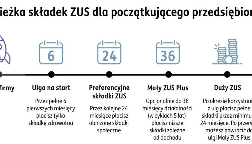 Ścieżka składek ZUS: start, ulga na start, preferencyjne składki ZUS, Mały ZUS Plus, Duży ZUS. Wykres pokazuje etapy rozwoju firmy i związane z nimi preferencyjne składki.