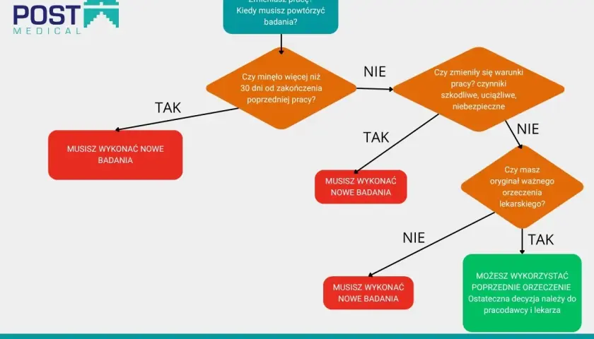 Schemat decyzyjny dotyczący badań okresowych pracowników. Sprawdź, kiedy musisz wykonać nowe badania, a kiedy możesz skorzystać z poprzednich orzeczeń.