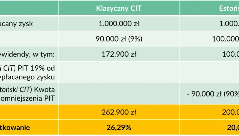 Porównanie klasycznego i estońskiego CIT. Tabela pokazuje, jak obliczyć CIT i PIT dla zysku 1 mln zł, uwzględniając różne stawki i ulgi.