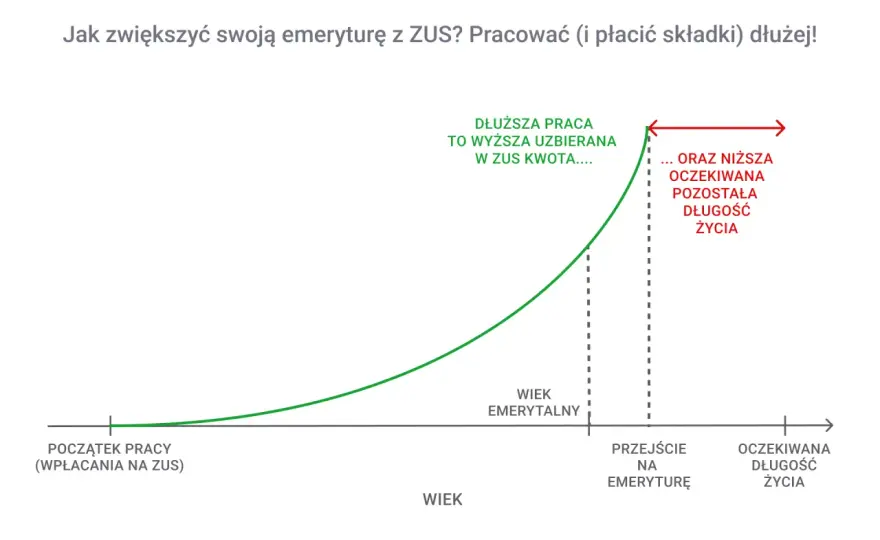 B2B a emerytura - Jak składki ZUS wpływają na przyszłość?