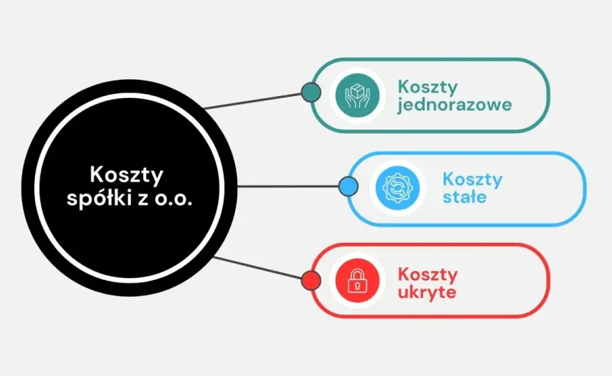 Koszty spółki z o.o. - Ile naprawdę zapłacisz?