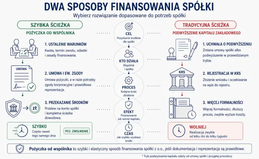 Pożyczka wspólnika dla spółki z o.o. - Jak uniknąć błędów?