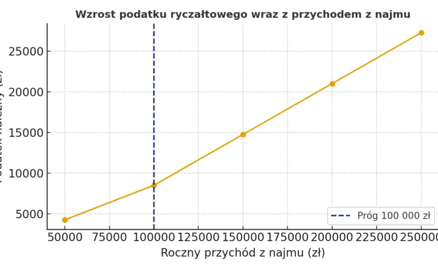 Ryczałt w nieruchomościach - Kiedy 15% to za dużo?