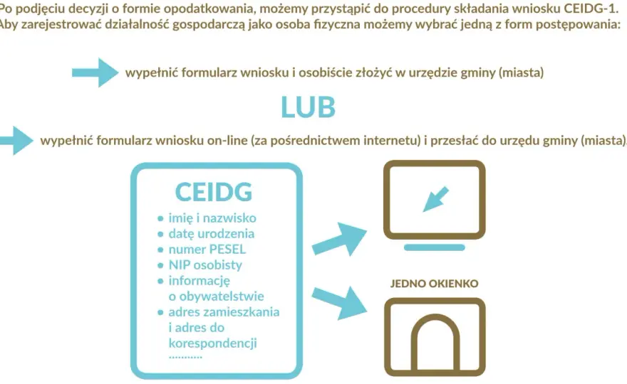 Rejestracja działalności gospodarczej - Jak zacząć i nie stracić?
