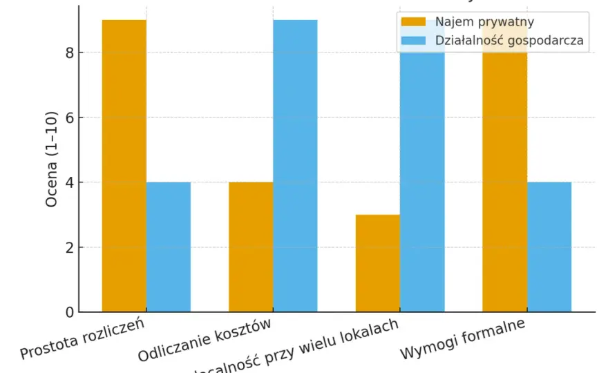 Czynsz w kosztach firmy - Kiedy odliczysz najem?