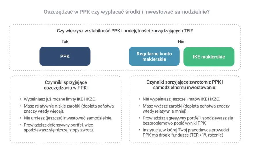 Wypłata z PPK - Kiedy się opłaca i ile dostaniesz?