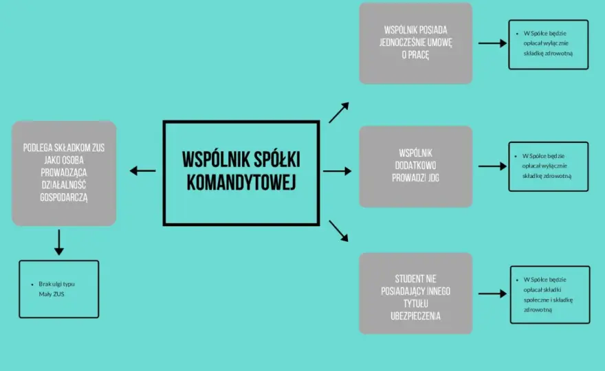 Składka zdrowotna w spółce komandytowej - uniknij kosztownych błędów