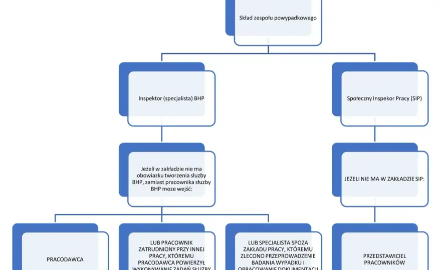 Wypadek przy pracy - ZUS, świadczenia, dokumenty. Co musisz wiedzieć?