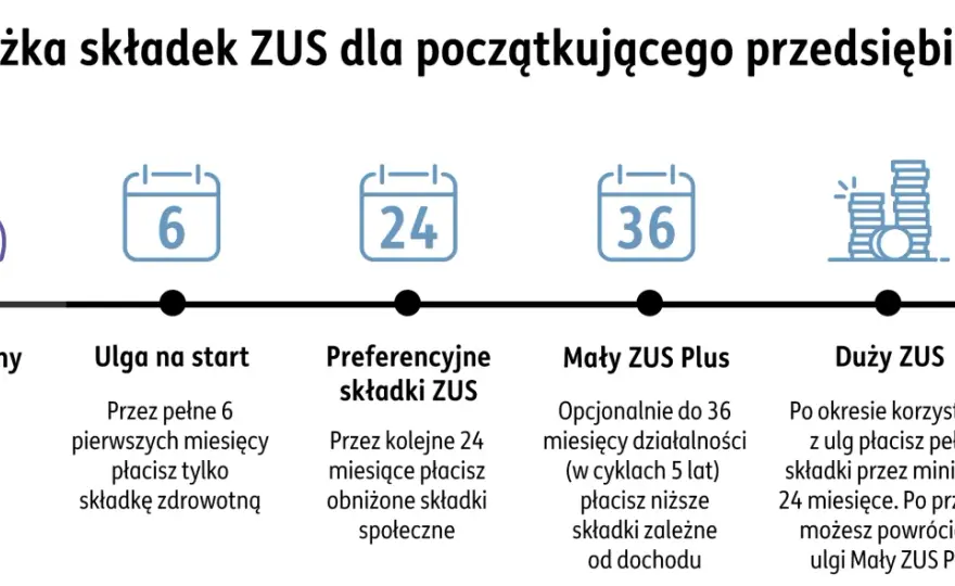 Preferencyjny ZUS - czy na pewno się opłaca? Pełna analiza