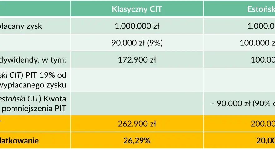 Jak obliczyć CIT w spółce? Krok po kroku i bez błędów!