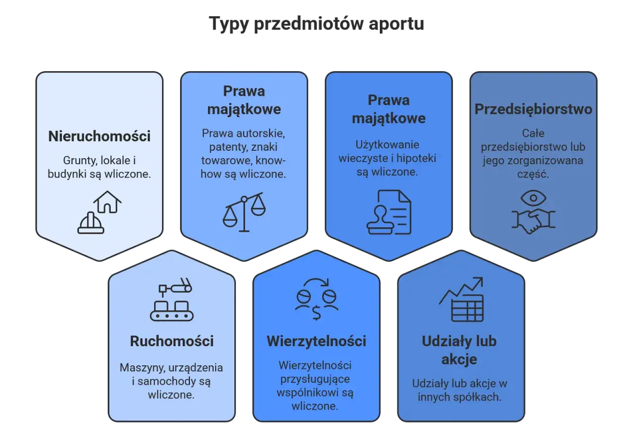 Rodzaje aportu do spółki komandytowej: nieruchomości, prawa majątkowe (autorskie, użytkowanie wieczyste), ruchomości, wierzytelności, udziały/akcje, przedsiębiorstwo.