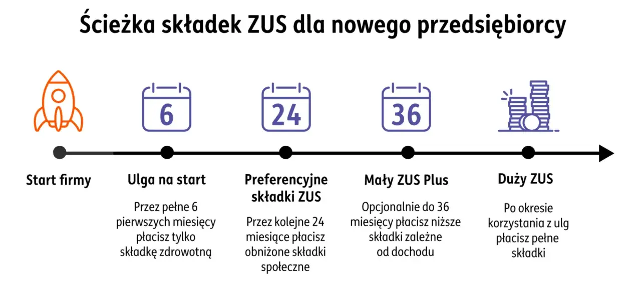 Ścieżka składek ZUS dla jednoosobowej działalności gospodarczej: start, ulga na start (6 m-cy), preferencyjne składki (24 m-ce), Mały ZUS Plus (do 36 m-cy), Duży ZUS.