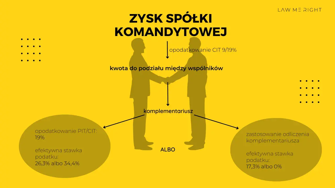 Schemat zysku spółki komandytowej: opodatkowanie CIT 9/19%, podział zysku, a następnie opodatkowanie PIT/CIT wspólników lub zastosowanie odliczeń komplementariusza.