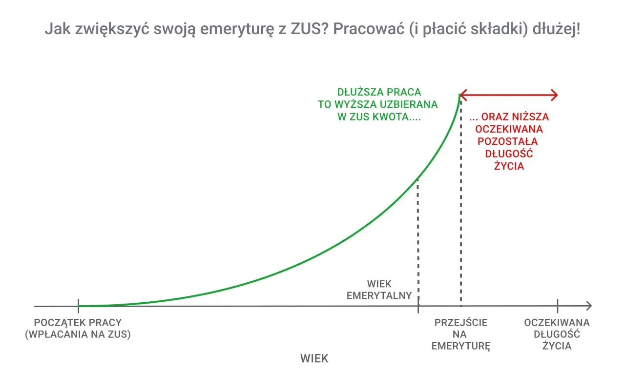 Wykres pokazuje, jak dłuższa praca i płacenie składek (b2b) zwiększa emeryturę, ale skraca oczekiwaną długość życia.