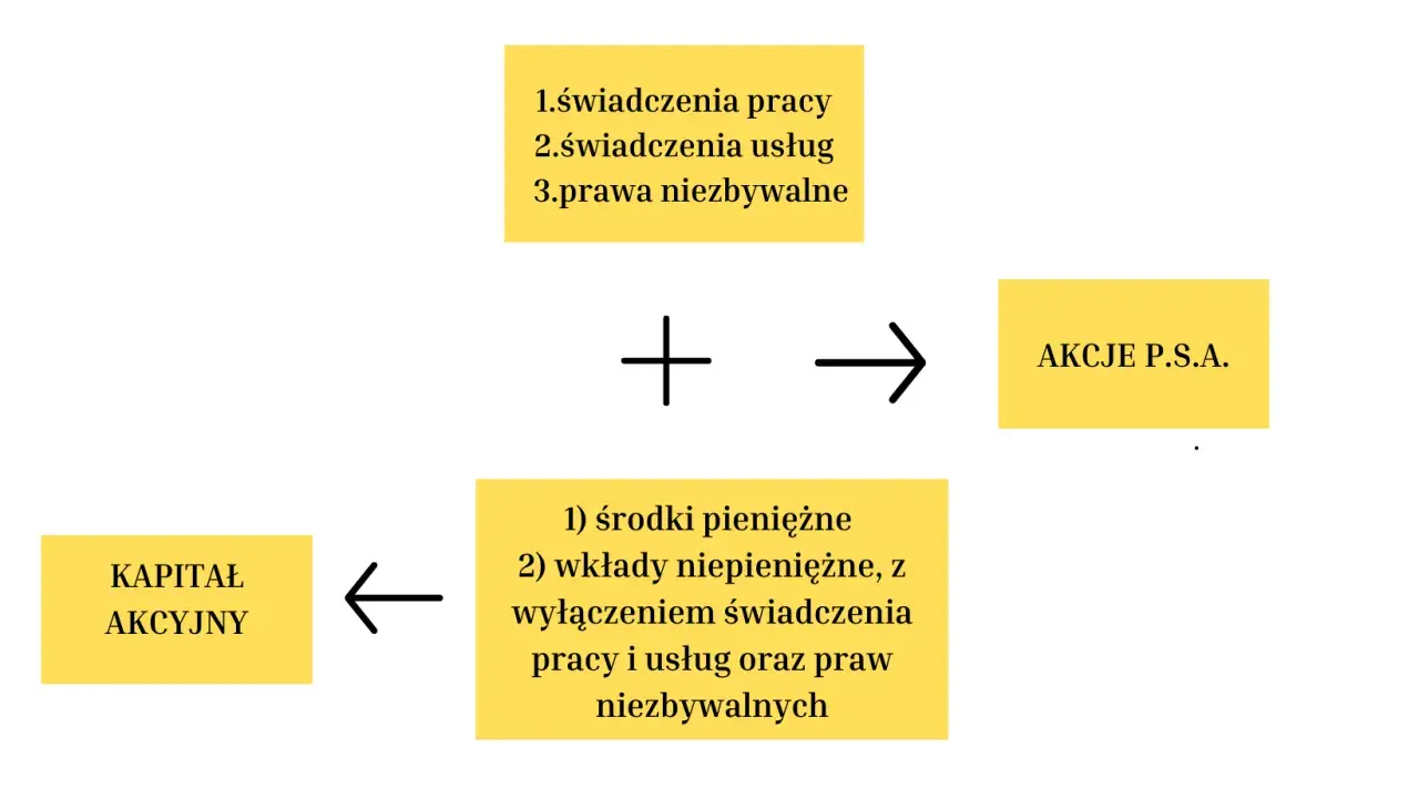Schemat tworzenia akcji P.S.A. z kapitału akcyjnego, uwzględniający wkłady pieniężne i niepieniężne (bez świadczeń pracy, usług i praw niezbywalnych). Księgowość prosta spółka akcyjna.