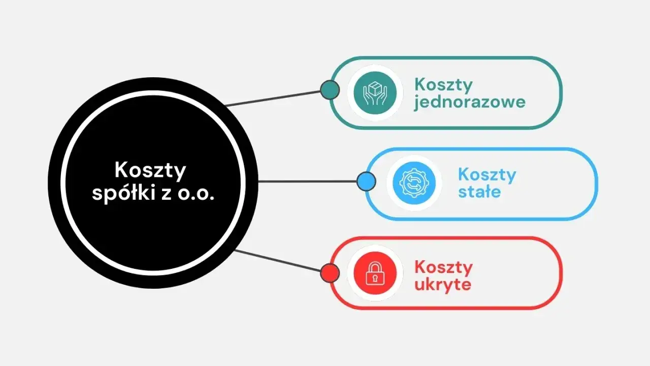 Koszty spółki z o.o.: jednorazowe, stałe i ukryte. Schemat wizualizuje główne kategorie wydatków związanych z prowadzeniem firmy.