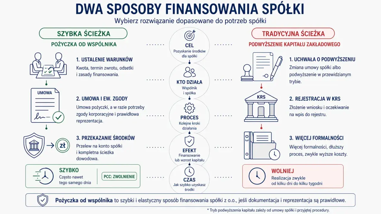 Pożyczka od wspólnika dla spółki z o.o. to szybka ścieżka finansowania, w przeciwieństwie do tradycyjnego podwyższenia kapitału.