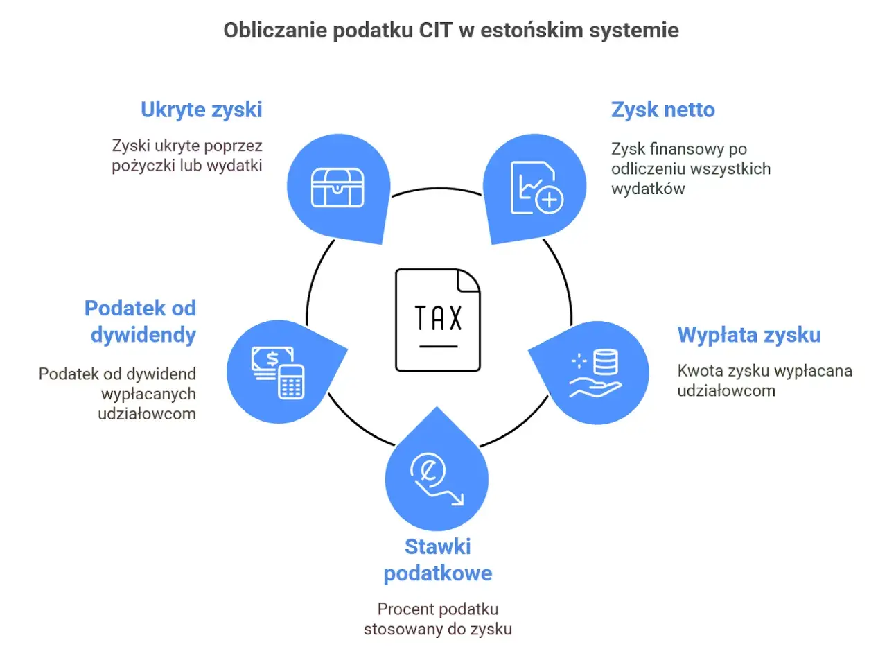 Schemat estońskiego systemu CIT: ukryte zyski (np. z pożyczek), zysk netto, wypłata zysku, stawki podatkowe, podatek od dywidendy.