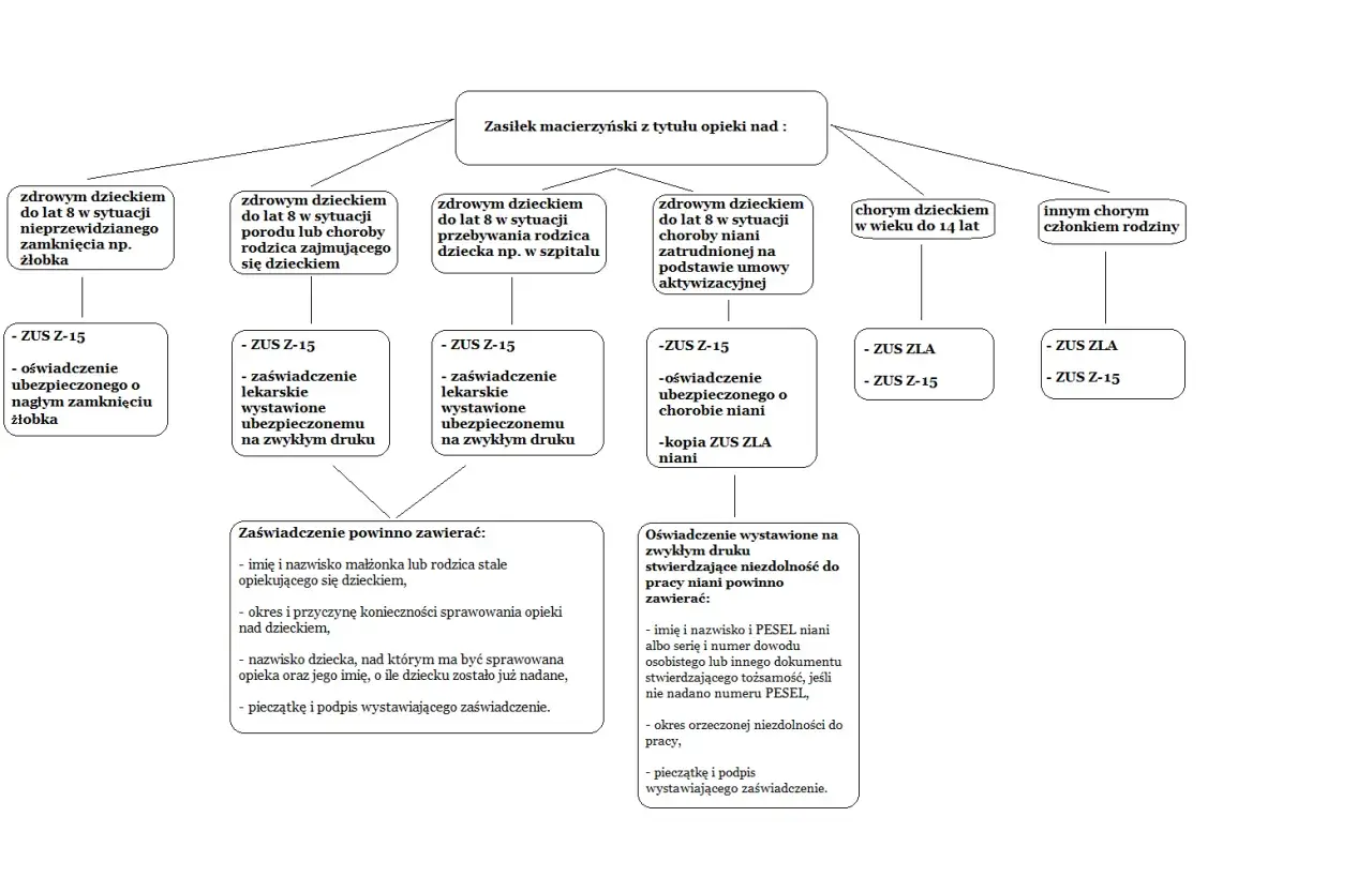 Schemat przedstawia zasady przyznawania zasiłku macierzyńskiego z tytułu opieki nad dzieckiem lub chorym członkiem rodziny, wymieniając potrzebne dokumenty, np. ZUS Z-15.