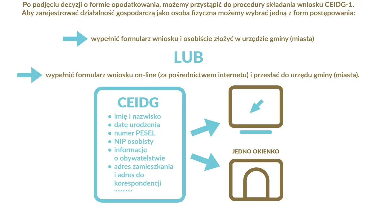 Schemat rejestracji pierwszej działalności gospodarczej: osobiście w urzędzie lub online. CEIDG wymaga danych osobowych.