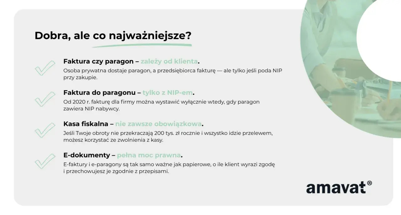 Faktura do paragonu tylko z NIP-em. Od 2020 r. fakturę dla firmy można wystawić, gdy paragon zawiera NIP nabywcy. E-dokumenty mają pełną moc prawną.