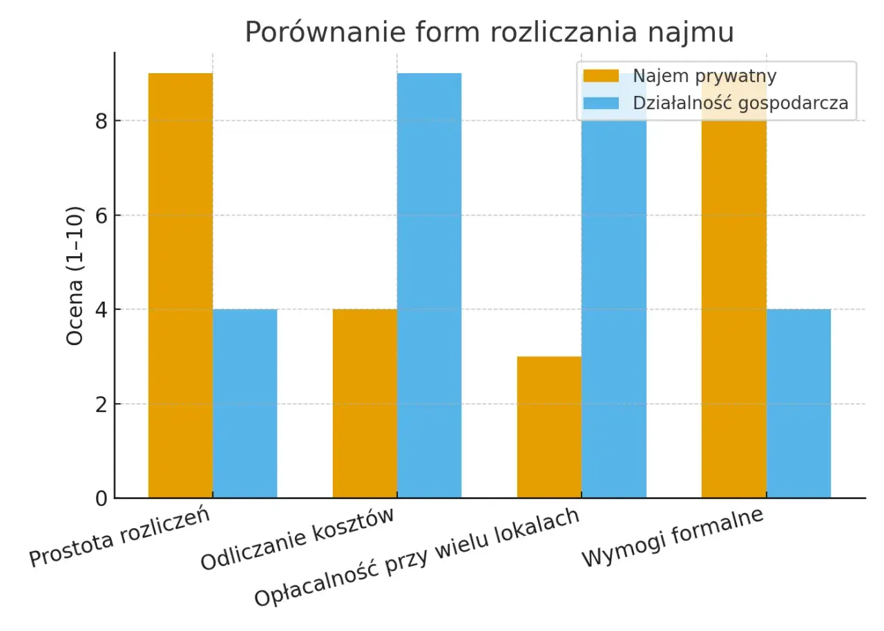 Porównanie form rozliczania najmu: czy najemca może odliczyć koszty najmu? Wykres pokazuje ocenę prostoty, odliczania kosztów, opłacalności i wymogów formalnych.
