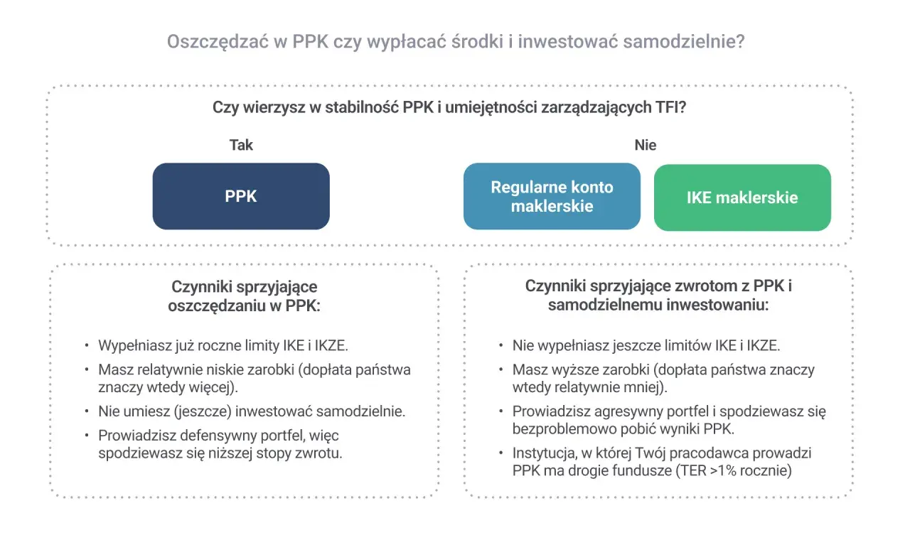 Decyzja o PPK: kiedy można wypłacić środki? Porównanie PPK, konta maklerskiego i IKE.