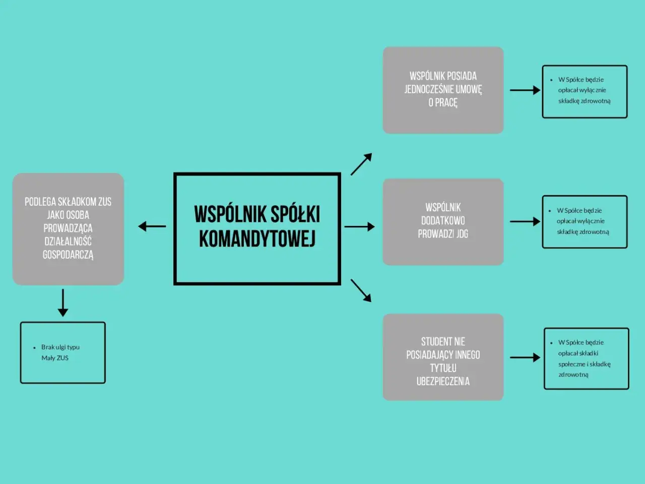 Schemat blokowy przedstawiający różne sytuacje wspólników spółki komandytowej i ich składki zdrowotne.