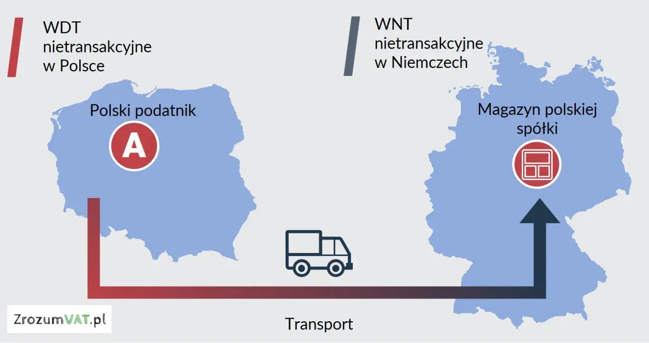 WNT nietransakcyjne w Niemczech: polski podatnik A wysyła towar transportem do magazynu spółki w Niemczech.
