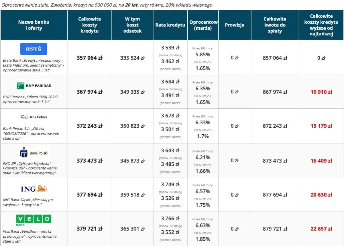 Tabela porównuje oferty kredytów hipotecznych. Czy kupiłem mieszkanie na kredyt mogę odliczyć od podatku? Sprawdź koszty.