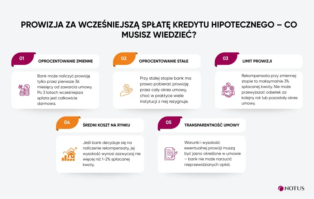 Prowizja za wcześniejszą spłatę kredytu hipotecznego. Czy spłata kredytu jest wydatkiem na cele mieszkaniowe? Dowiedz się o oprocentowaniu, limitach i kosztach.