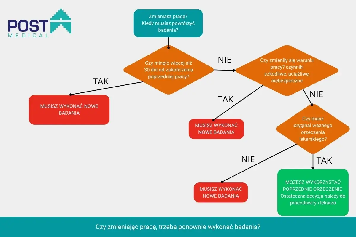 Schemat decyzyjny dotyczący badań okresowych pracowników. Sprawdź, kiedy musisz wykonać nowe badania, a kiedy możesz skorzystać z poprzednich orzeczeń.