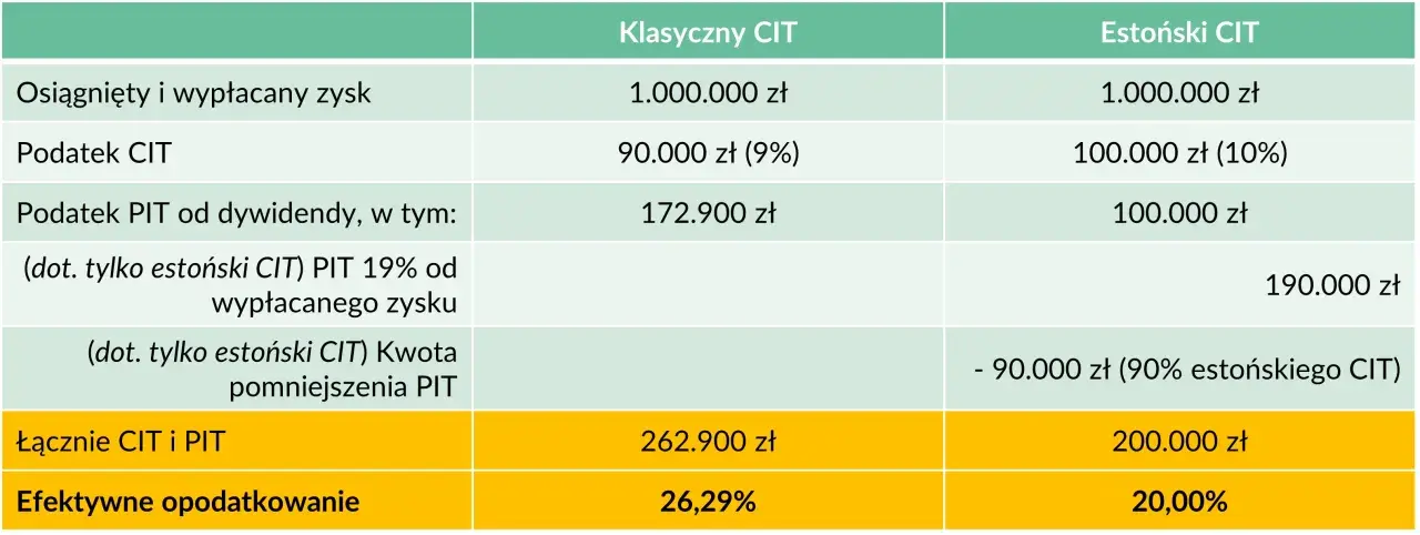 Porównanie klasycznego i estońskiego CIT. Tabela pokazuje, jak obliczyć CIT i PIT dla zysku 1 mln zł, uwzględniając różne stawki i ulgi.