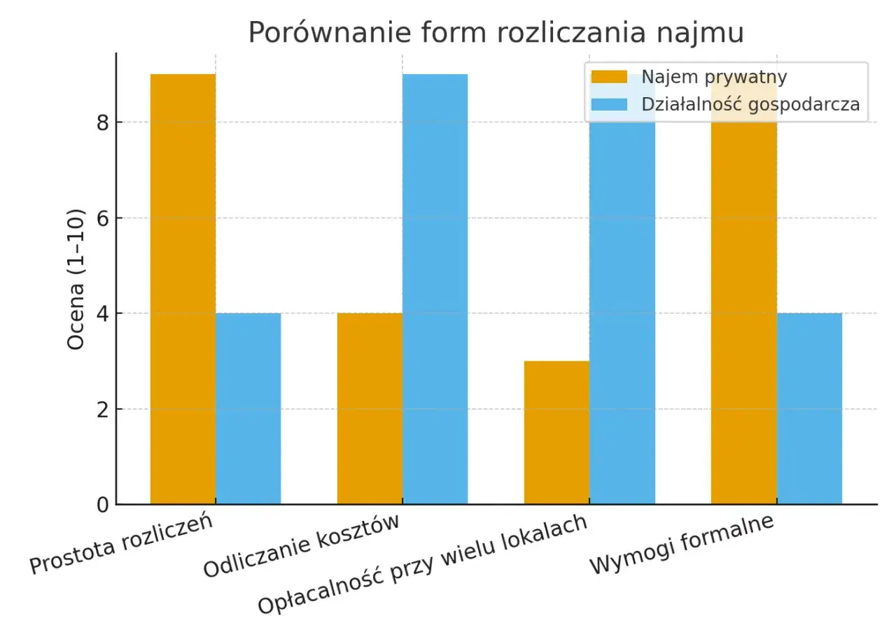 Wykres por&oacute;wnuje najem prywatny i działalność gospodarczą w kontekście wynajmu mieszkań. Działalność gospodarcza wypada lepiej w kwestii opłacalności i wymog&oacute;w formalnych.