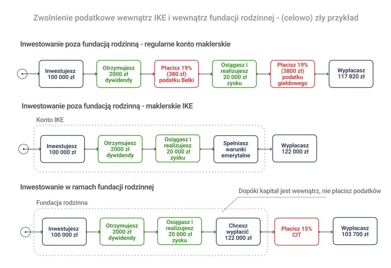 Por&oacute;wnanie inwestycji: zwykłe konto, IKE i fundacja rodzinna. Fundacja rodzinna pozwala uniknąć podatk&oacute;w, dop&oacute;ki kapitał jest wewnątrz.