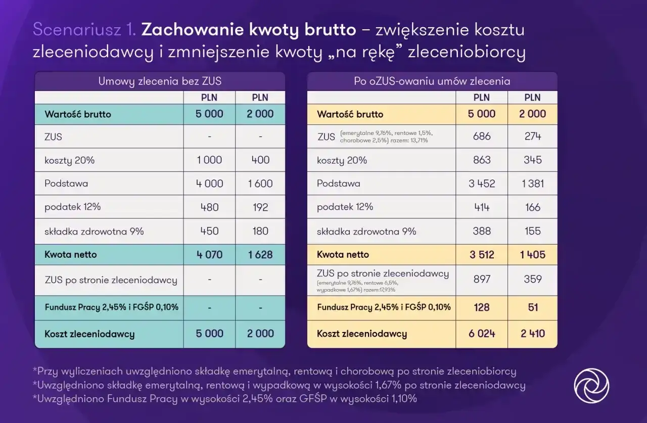 Porównanie kosztów umowy zlecenia bez ZUS i po ozusowaniu. Analiza wpływu na kwotę netto zleceniobiorcy.